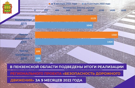 Региональный проект «Безопасность дорожного движения»:  подведены итоги реализации за 9 месяцев 2022 года